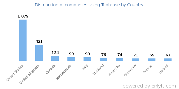 Triptease customers by country