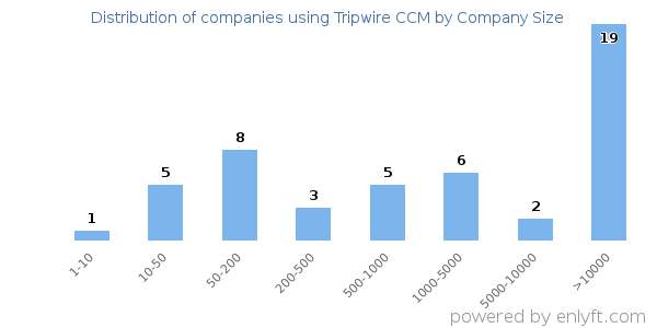Companies using Tripwire CCM, by size (number of employees)