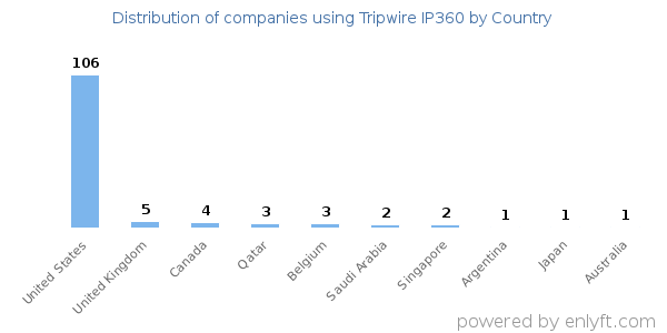 Tripwire IP360 customers by country