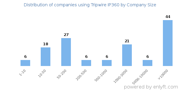 Companies using Tripwire IP360, by size (number of employees)