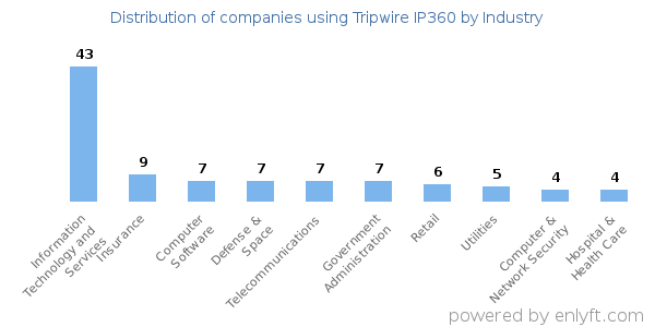 Companies using Tripwire IP360 - Distribution by industry