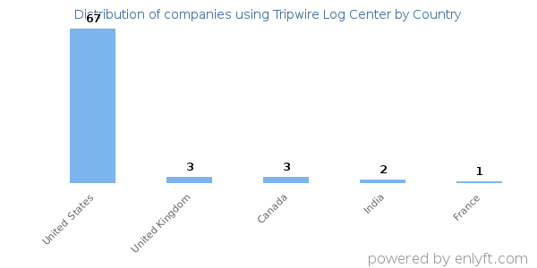 Tripwire Log Center customers by country