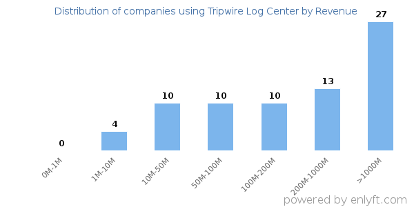 Tripwire Log Center clients - distribution by company revenue
