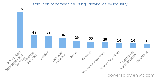 Companies using Tripwire Via - Distribution by industry