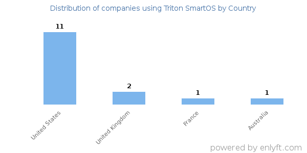 Triton SmartOS customers by country