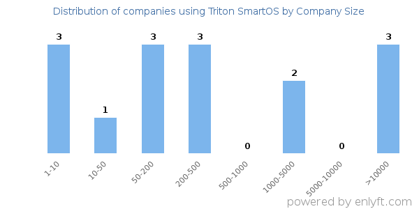 Companies using Triton SmartOS, by size (number of employees)