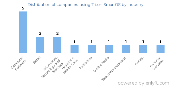 Companies using Triton SmartOS - Distribution by industry