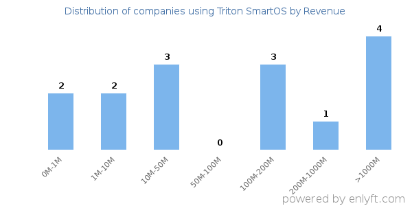 Triton SmartOS clients - distribution by company revenue