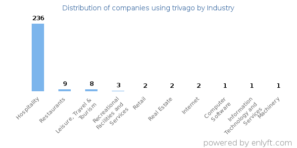 Companies using trivago - Distribution by industry