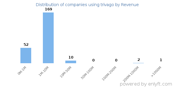 trivago clients - distribution by company revenue