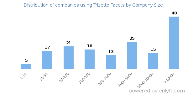 Companies using Trizetto Facets, by size (number of employees)