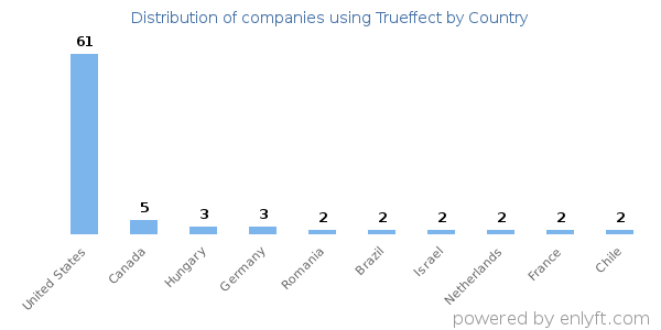 Trueffect customers by country
