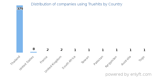 Truehits customers by country