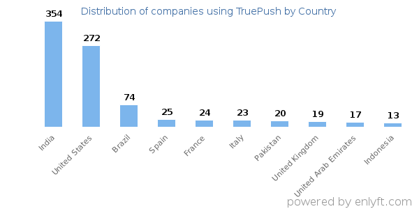 TruePush customers by country