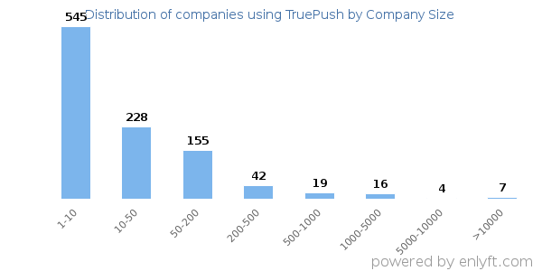 Companies using TruePush, by size (number of employees)