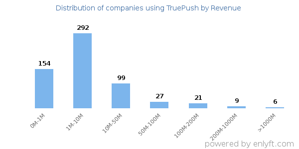 TruePush clients - distribution by company revenue