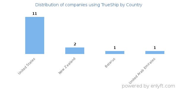 TrueShip customers by country