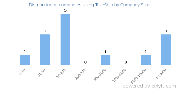 Companies using TrueShip, by size (number of employees)