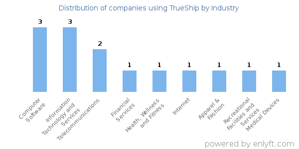 Companies using TrueShip - Distribution by industry