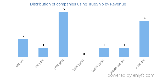 TrueShip clients - distribution by company revenue