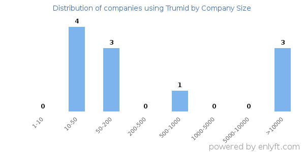 Companies using Trumid, by size (number of employees)
