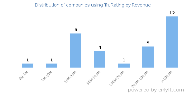 TruRating clients - distribution by company revenue