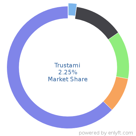 Trustami market share in Customer Experience Management is about 2.25%