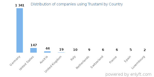 Trustami customers by country