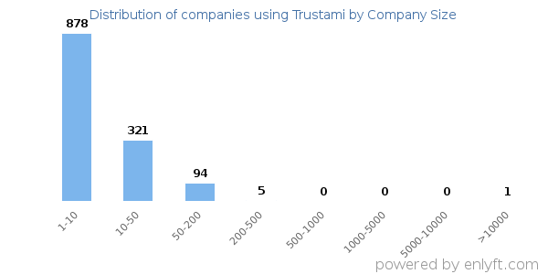 Companies using Trustami, by size (number of employees)