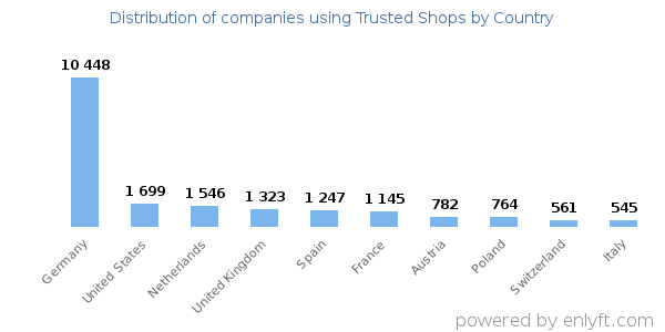 Trusted Shops customers by country