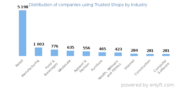 Companies using Trusted Shops - Distribution by industry