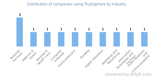 Companies using TrustSphere - Distribution by industry