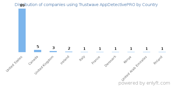 Trustwave AppDetectivePRO customers by country