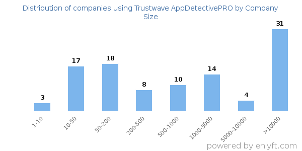 Companies using Trustwave AppDetectivePRO, by size (number of employees)