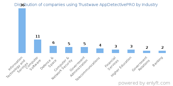 Companies using Trustwave AppDetectivePRO - Distribution by industry