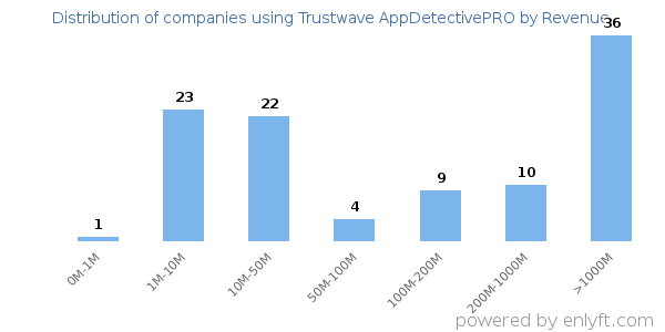Trustwave AppDetectivePRO clients - distribution by company revenue