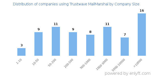 Companies using Trustwave MailMarshal, by size (number of employees)