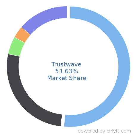 Trustwave market share in Security Information and Event Management (SIEM) is about 51.63%