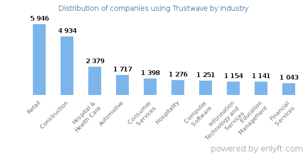 Companies using Trustwave - Distribution by industry