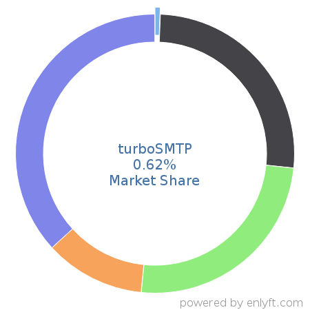 turboSMTP market share in Transactional Email is about 0.62%
