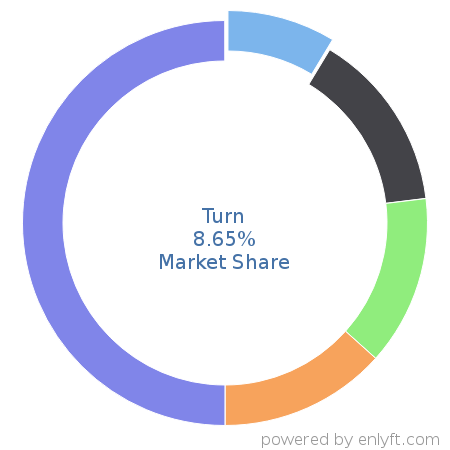 Turn market share in Data Management Platform (DMP) is about 8.65%
