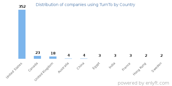 TurnTo customers by country