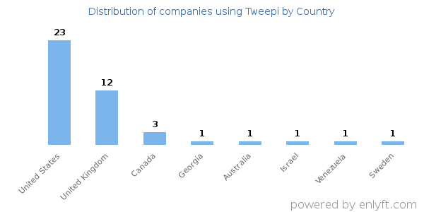 Tweepi customers by country