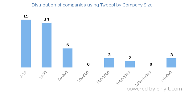 Companies using Tweepi, by size (number of employees)