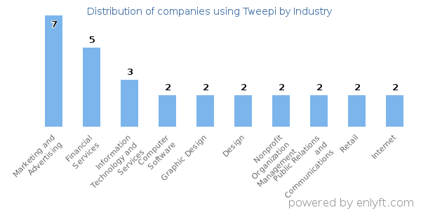 Companies using Tweepi - Distribution by industry