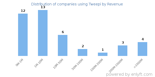 Tweepi clients - distribution by company revenue