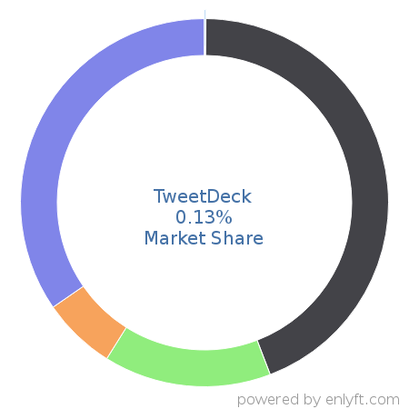 TweetDeck market share in Email & Social Media Marketing is about 0.13%