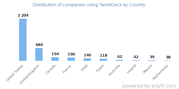 TweetDeck customers by country