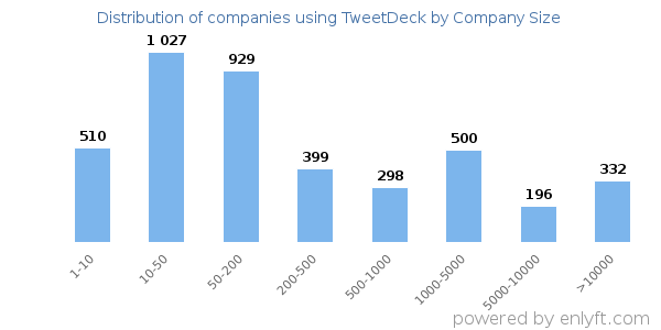Companies using TweetDeck, by size (number of employees)