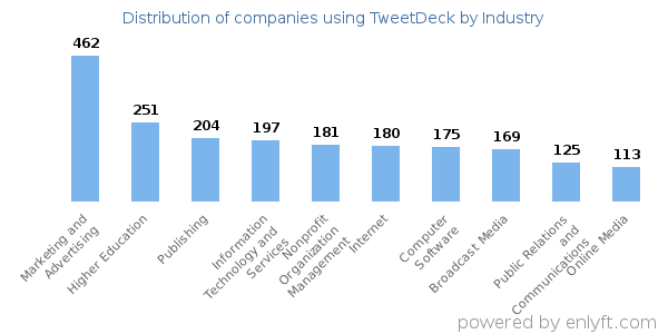 Companies using TweetDeck - Distribution by industry